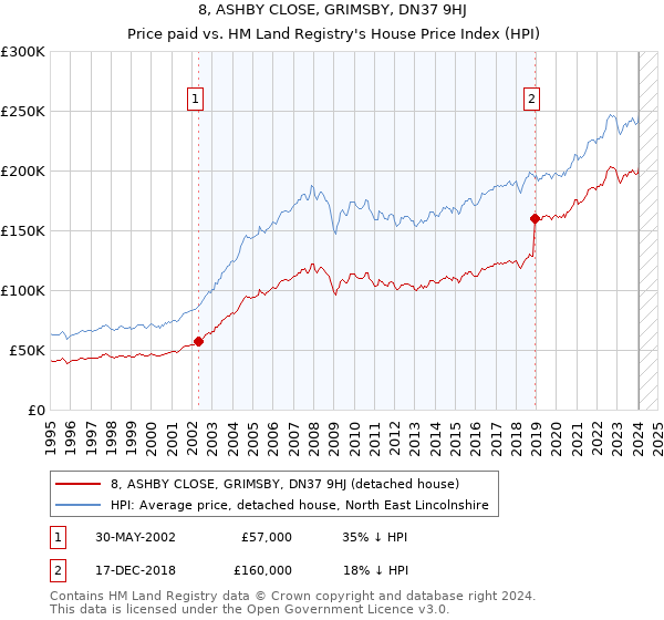 8, ASHBY CLOSE, GRIMSBY, DN37 9HJ: Price paid vs HM Land Registry's House Price Index