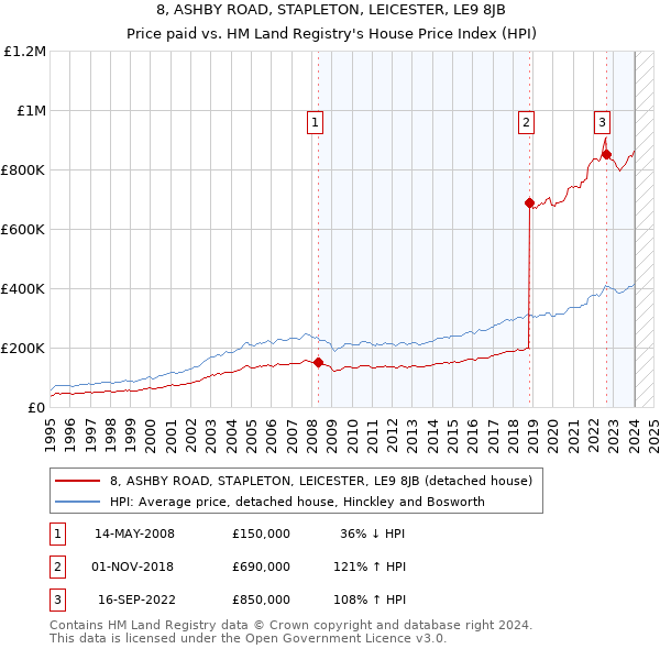 8, ASHBY ROAD, STAPLETON, LEICESTER, LE9 8JB: Price paid vs HM Land Registry's House Price Index