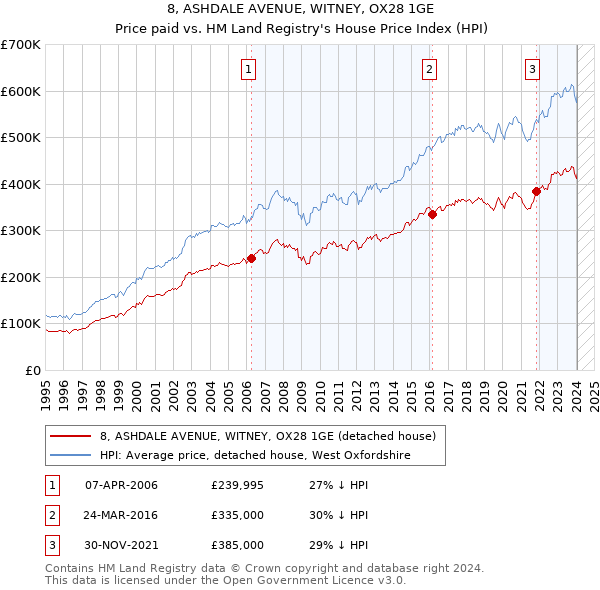 8, ASHDALE AVENUE, WITNEY, OX28 1GE: Price paid vs HM Land Registry's House Price Index