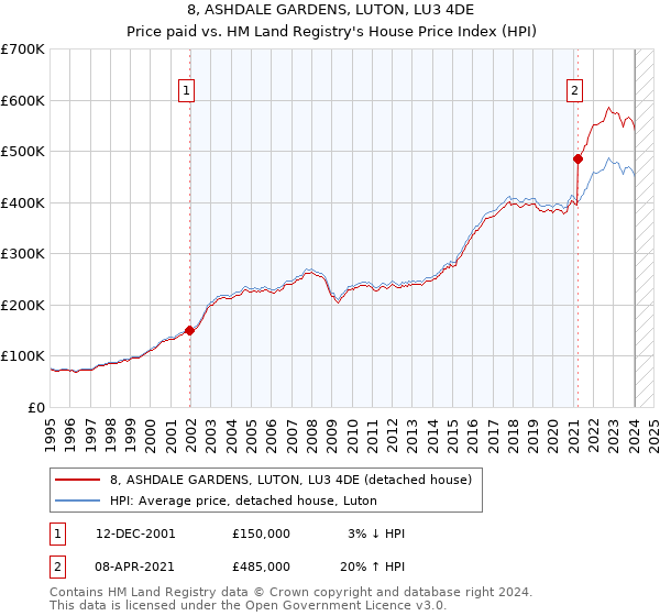 8, ASHDALE GARDENS, LUTON, LU3 4DE: Price paid vs HM Land Registry's House Price Index