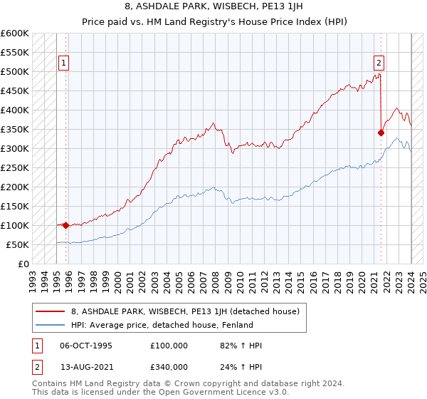 8, ASHDALE PARK, WISBECH, PE13 1JH: Price paid vs HM Land Registry's House Price Index