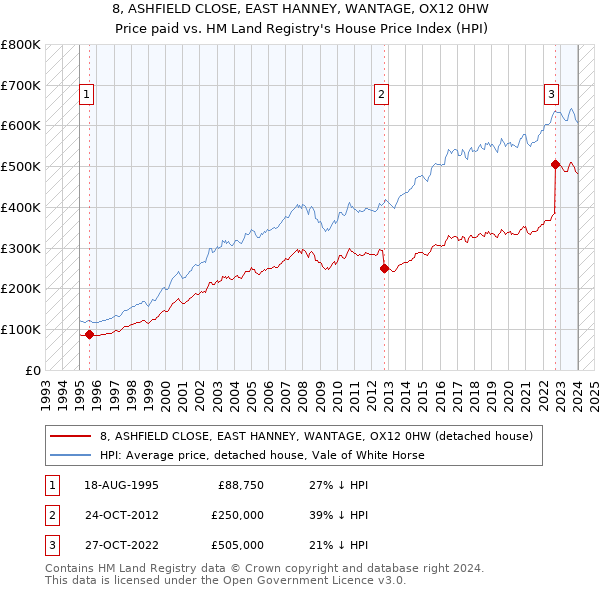 8, ASHFIELD CLOSE, EAST HANNEY, WANTAGE, OX12 0HW: Price paid vs HM Land Registry's House Price Index