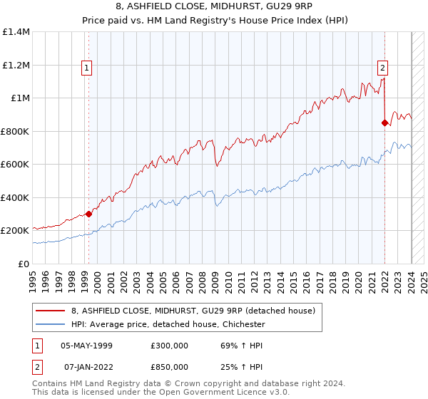 8, ASHFIELD CLOSE, MIDHURST, GU29 9RP: Price paid vs HM Land Registry's House Price Index