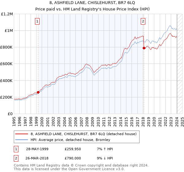 8, ASHFIELD LANE, CHISLEHURST, BR7 6LQ: Price paid vs HM Land Registry's House Price Index
