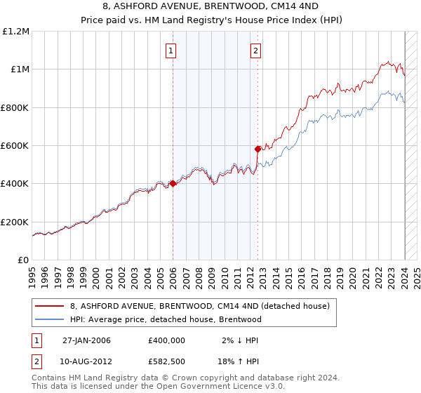 8, ASHFORD AVENUE, BRENTWOOD, CM14 4ND: Price paid vs HM Land Registry's House Price Index