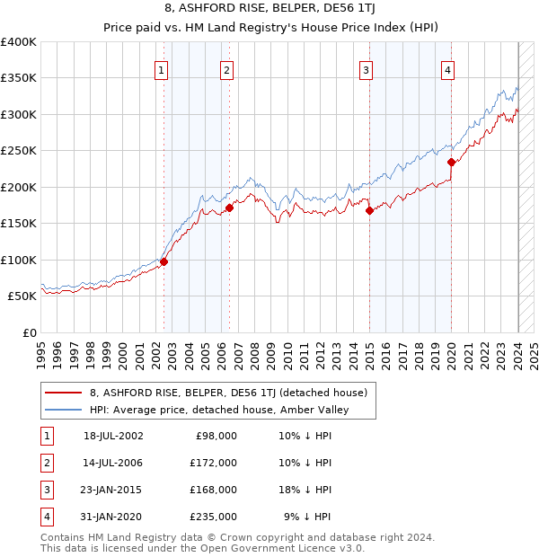 8, ASHFORD RISE, BELPER, DE56 1TJ: Price paid vs HM Land Registry's House Price Index