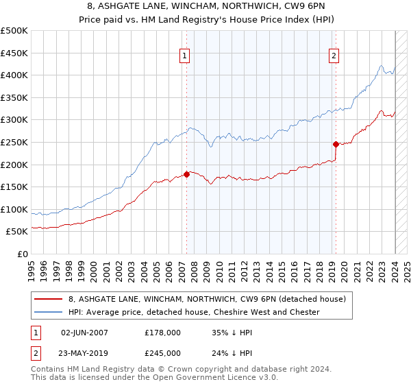 8, ASHGATE LANE, WINCHAM, NORTHWICH, CW9 6PN: Price paid vs HM Land Registry's House Price Index