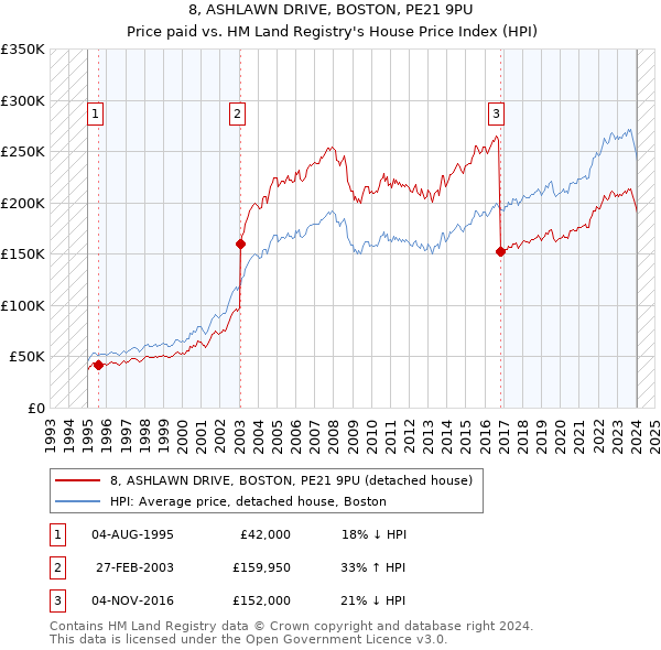8, ASHLAWN DRIVE, BOSTON, PE21 9PU: Price paid vs HM Land Registry's House Price Index