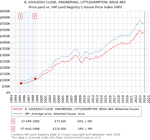 8, ASHLEIGH CLOSE, ANGMERING, LITTLEHAMPTON, BN16 4BX: Price paid vs HM Land Registry's House Price Index