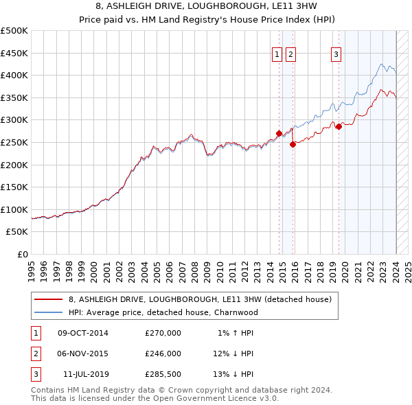 8, ASHLEIGH DRIVE, LOUGHBOROUGH, LE11 3HW: Price paid vs HM Land Registry's House Price Index