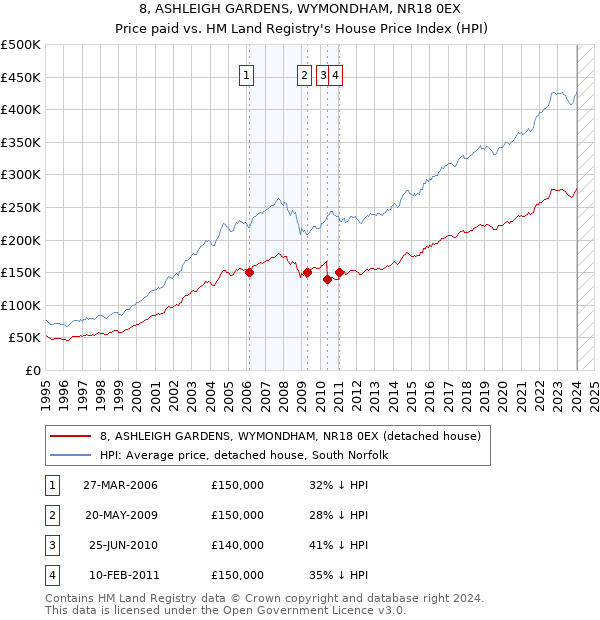 8, ASHLEIGH GARDENS, WYMONDHAM, NR18 0EX: Price paid vs HM Land Registry's House Price Index