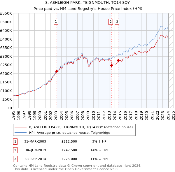 8, ASHLEIGH PARK, TEIGNMOUTH, TQ14 8QY: Price paid vs HM Land Registry's House Price Index