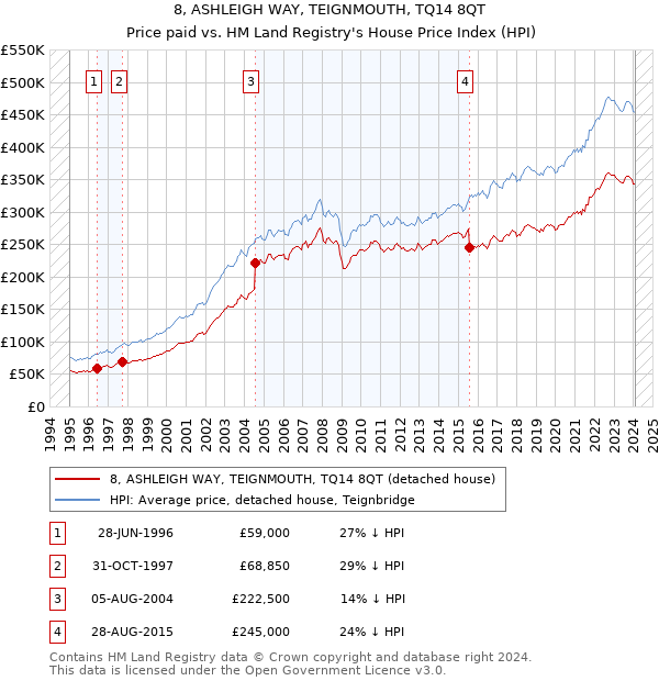 8, ASHLEIGH WAY, TEIGNMOUTH, TQ14 8QT: Price paid vs HM Land Registry's House Price Index