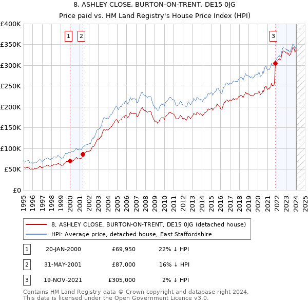 8, ASHLEY CLOSE, BURTON-ON-TRENT, DE15 0JG: Price paid vs HM Land Registry's House Price Index