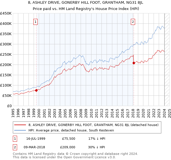8, ASHLEY DRIVE, GONERBY HILL FOOT, GRANTHAM, NG31 8JL: Price paid vs HM Land Registry's House Price Index