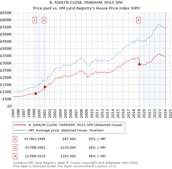 8, ASHLYN CLOSE, FAREHAM, PO15 5PH: Price paid vs HM Land Registry's House Price Index