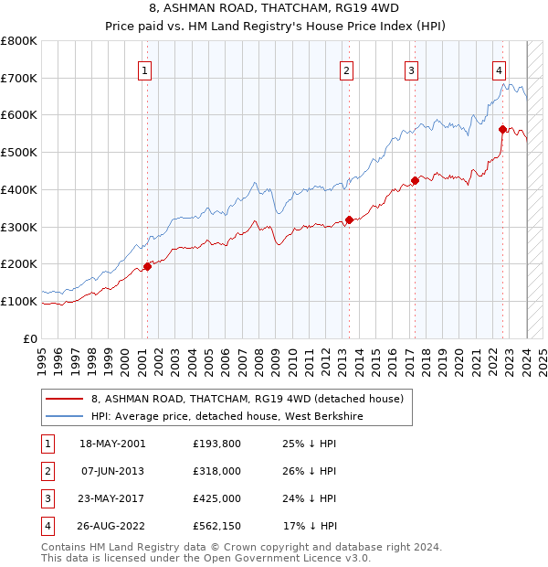 8, ASHMAN ROAD, THATCHAM, RG19 4WD: Price paid vs HM Land Registry's House Price Index