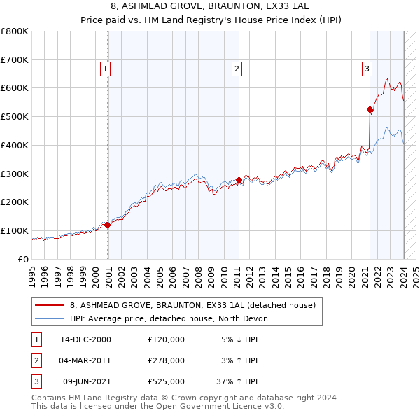 8, ASHMEAD GROVE, BRAUNTON, EX33 1AL: Price paid vs HM Land Registry's House Price Index