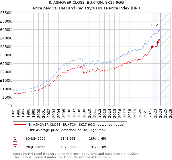 8, ASHOVER CLOSE, BUXTON, SK17 9GG: Price paid vs HM Land Registry's House Price Index