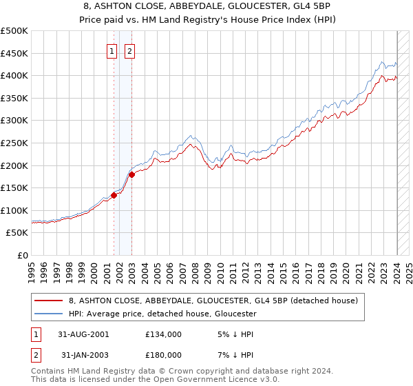 8, ASHTON CLOSE, ABBEYDALE, GLOUCESTER, GL4 5BP: Price paid vs HM Land Registry's House Price Index
