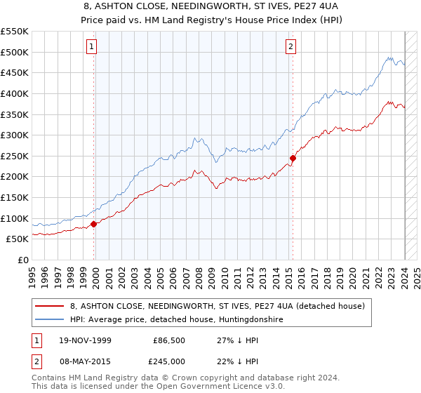 8, ASHTON CLOSE, NEEDINGWORTH, ST IVES, PE27 4UA: Price paid vs HM Land Registry's House Price Index