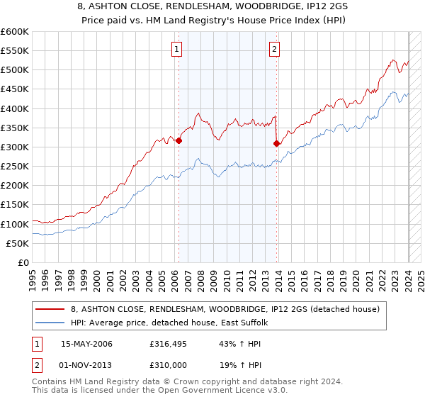 8, ASHTON CLOSE, RENDLESHAM, WOODBRIDGE, IP12 2GS: Price paid vs HM Land Registry's House Price Index