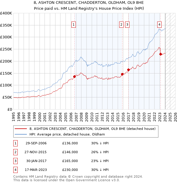8, ASHTON CRESCENT, CHADDERTON, OLDHAM, OL9 8HE: Price paid vs HM Land Registry's House Price Index