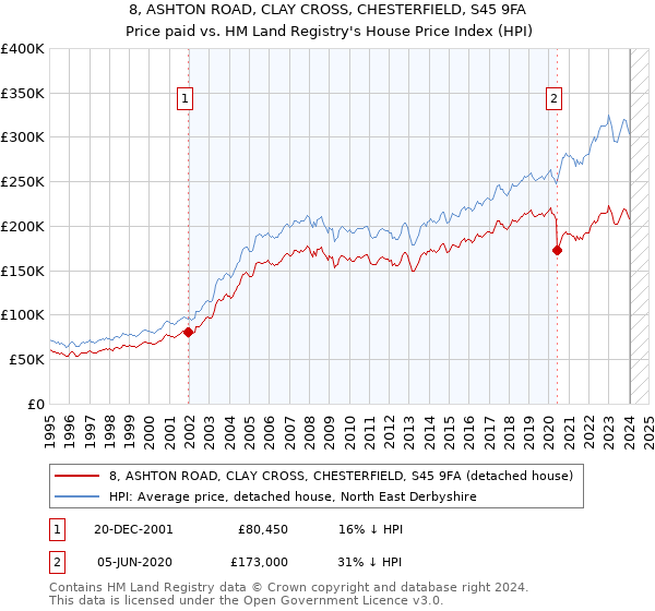 8, ASHTON ROAD, CLAY CROSS, CHESTERFIELD, S45 9FA: Price paid vs HM Land Registry's House Price Index