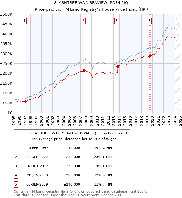 8, ASHTREE WAY, SEAVIEW, PO34 5JQ: Price paid vs HM Land Registry's House Price Index