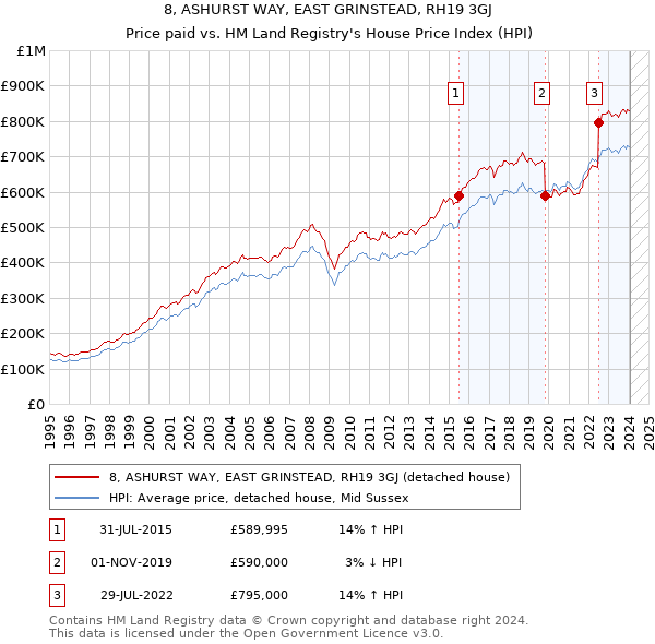 8, ASHURST WAY, EAST GRINSTEAD, RH19 3GJ: Price paid vs HM Land Registry's House Price Index