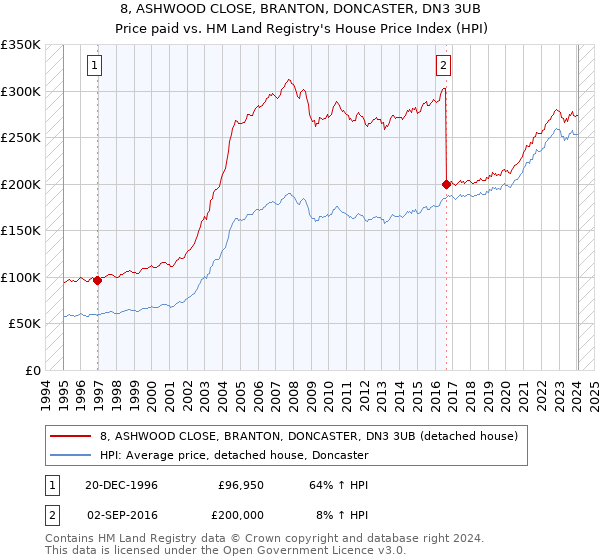 8, ASHWOOD CLOSE, BRANTON, DONCASTER, DN3 3UB: Price paid vs HM Land Registry's House Price Index