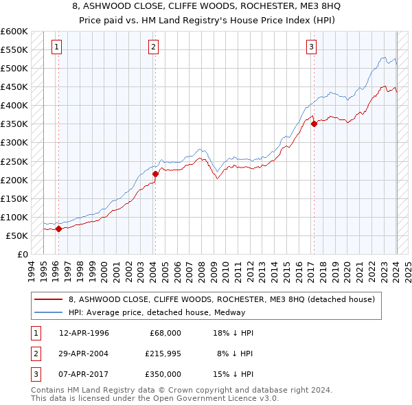 8, ASHWOOD CLOSE, CLIFFE WOODS, ROCHESTER, ME3 8HQ: Price paid vs HM Land Registry's House Price Index