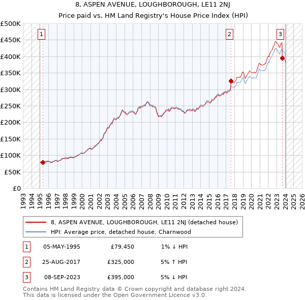 8, ASPEN AVENUE, LOUGHBOROUGH, LE11 2NJ: Price paid vs HM Land Registry's House Price Index