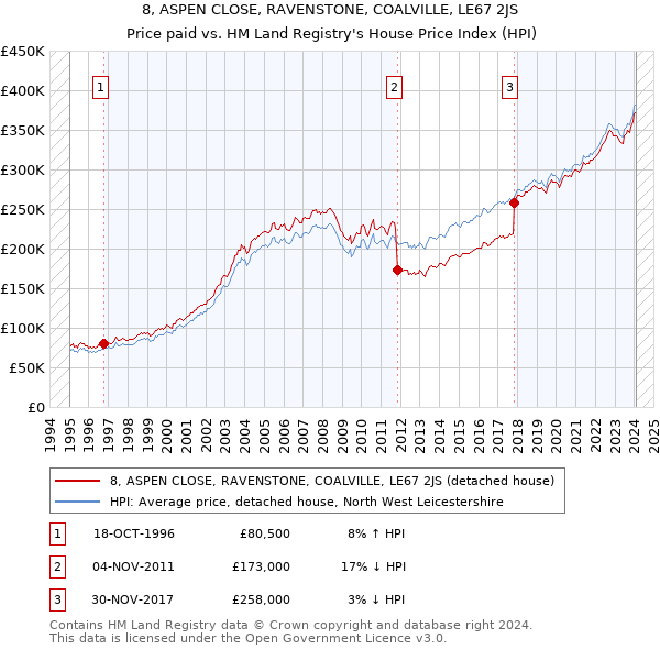 8, ASPEN CLOSE, RAVENSTONE, COALVILLE, LE67 2JS: Price paid vs HM Land Registry's House Price Index