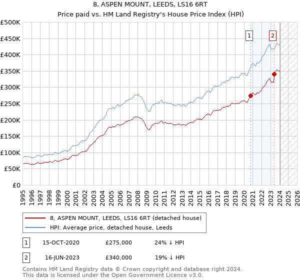 8, ASPEN MOUNT, LEEDS, LS16 6RT: Price paid vs HM Land Registry's House Price Index