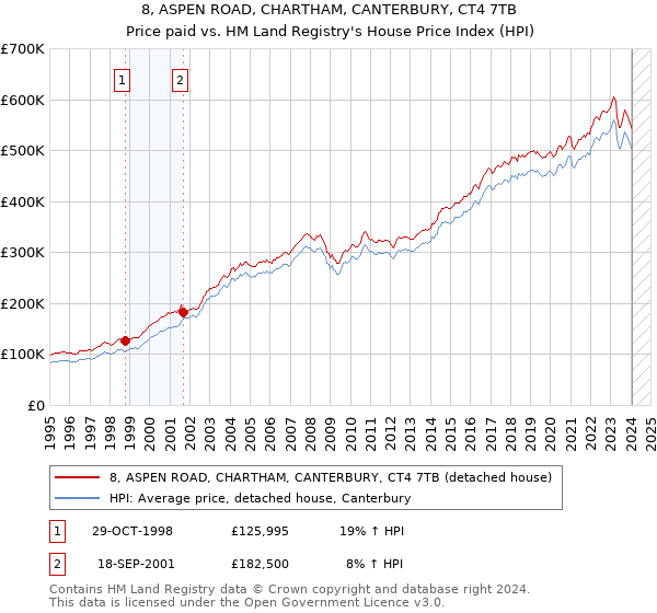 8, ASPEN ROAD, CHARTHAM, CANTERBURY, CT4 7TB: Price paid vs HM Land Registry's House Price Index