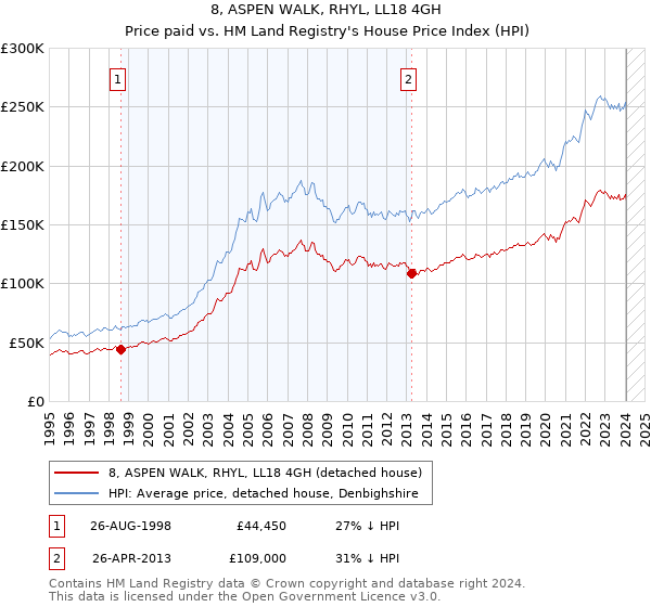 8, ASPEN WALK, RHYL, LL18 4GH: Price paid vs HM Land Registry's House Price Index