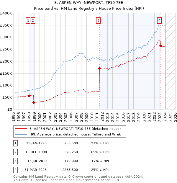 8, ASPEN WAY, NEWPORT, TF10 7EE: Price paid vs HM Land Registry's House Price Index