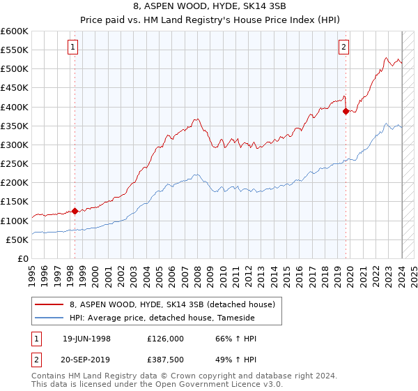 8, ASPEN WOOD, HYDE, SK14 3SB: Price paid vs HM Land Registry's House Price Index