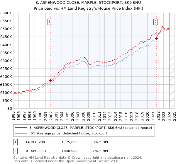 8, ASPENWOOD CLOSE, MARPLE, STOCKPORT, SK6 6NU: Price paid vs HM Land Registry's House Price Index