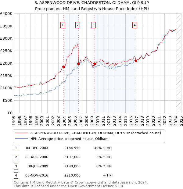 8, ASPENWOOD DRIVE, CHADDERTON, OLDHAM, OL9 9UP: Price paid vs HM Land Registry's House Price Index