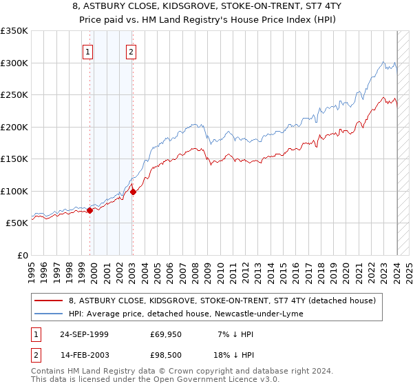 8, ASTBURY CLOSE, KIDSGROVE, STOKE-ON-TRENT, ST7 4TY: Price paid vs HM Land Registry's House Price Index