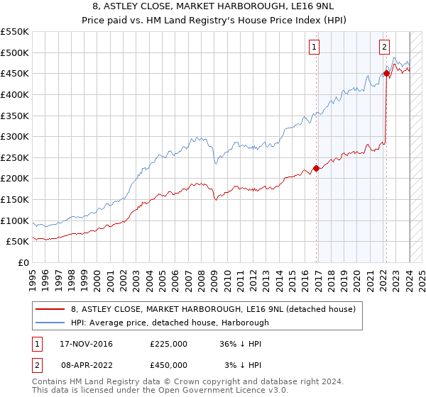8, ASTLEY CLOSE, MARKET HARBOROUGH, LE16 9NL: Price paid vs HM Land Registry's House Price Index