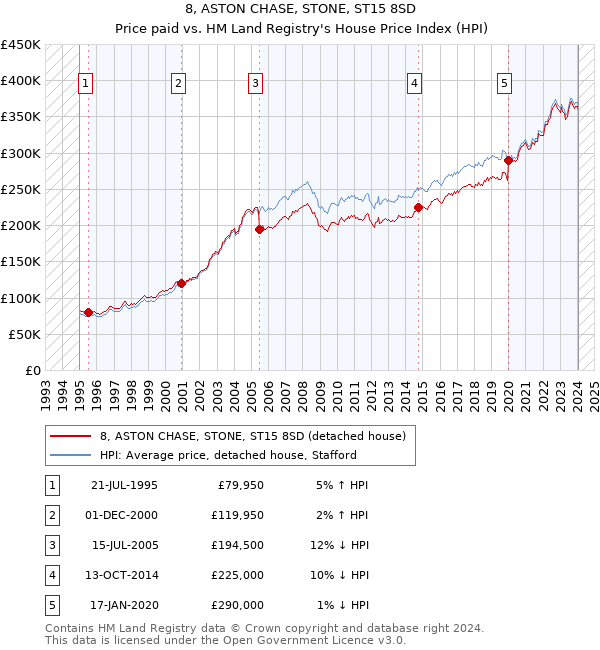8, ASTON CHASE, STONE, ST15 8SD: Price paid vs HM Land Registry's House Price Index
