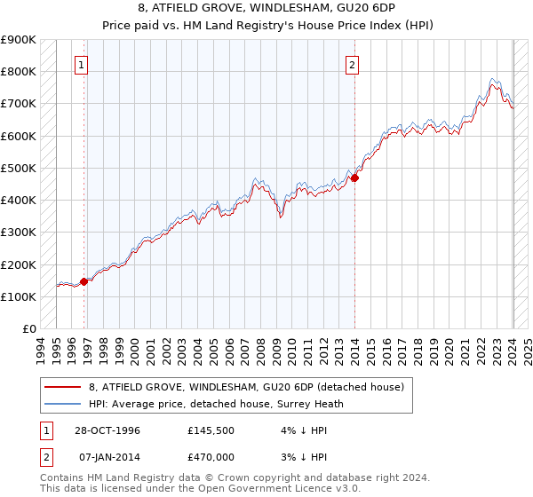 8, ATFIELD GROVE, WINDLESHAM, GU20 6DP: Price paid vs HM Land Registry's House Price Index