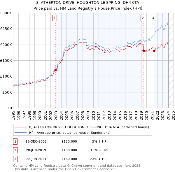 8, ATHERTON DRIVE, HOUGHTON LE SPRING, DH4 6TA: Price paid vs HM Land Registry's House Price Index