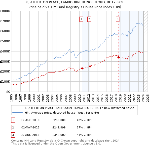 8, ATHERTON PLACE, LAMBOURN, HUNGERFORD, RG17 8XG: Price paid vs HM Land Registry's House Price Index