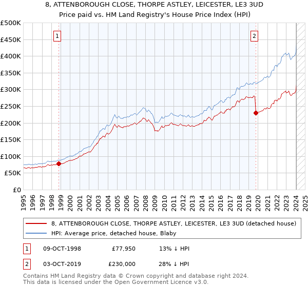 8, ATTENBOROUGH CLOSE, THORPE ASTLEY, LEICESTER, LE3 3UD: Price paid vs HM Land Registry's House Price Index