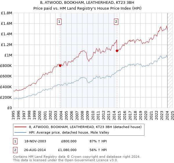 8, ATWOOD, BOOKHAM, LEATHERHEAD, KT23 3BH: Price paid vs HM Land Registry's House Price Index