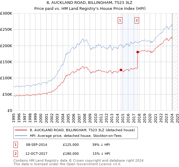 8, AUCKLAND ROAD, BILLINGHAM, TS23 3LZ: Price paid vs HM Land Registry's House Price Index
